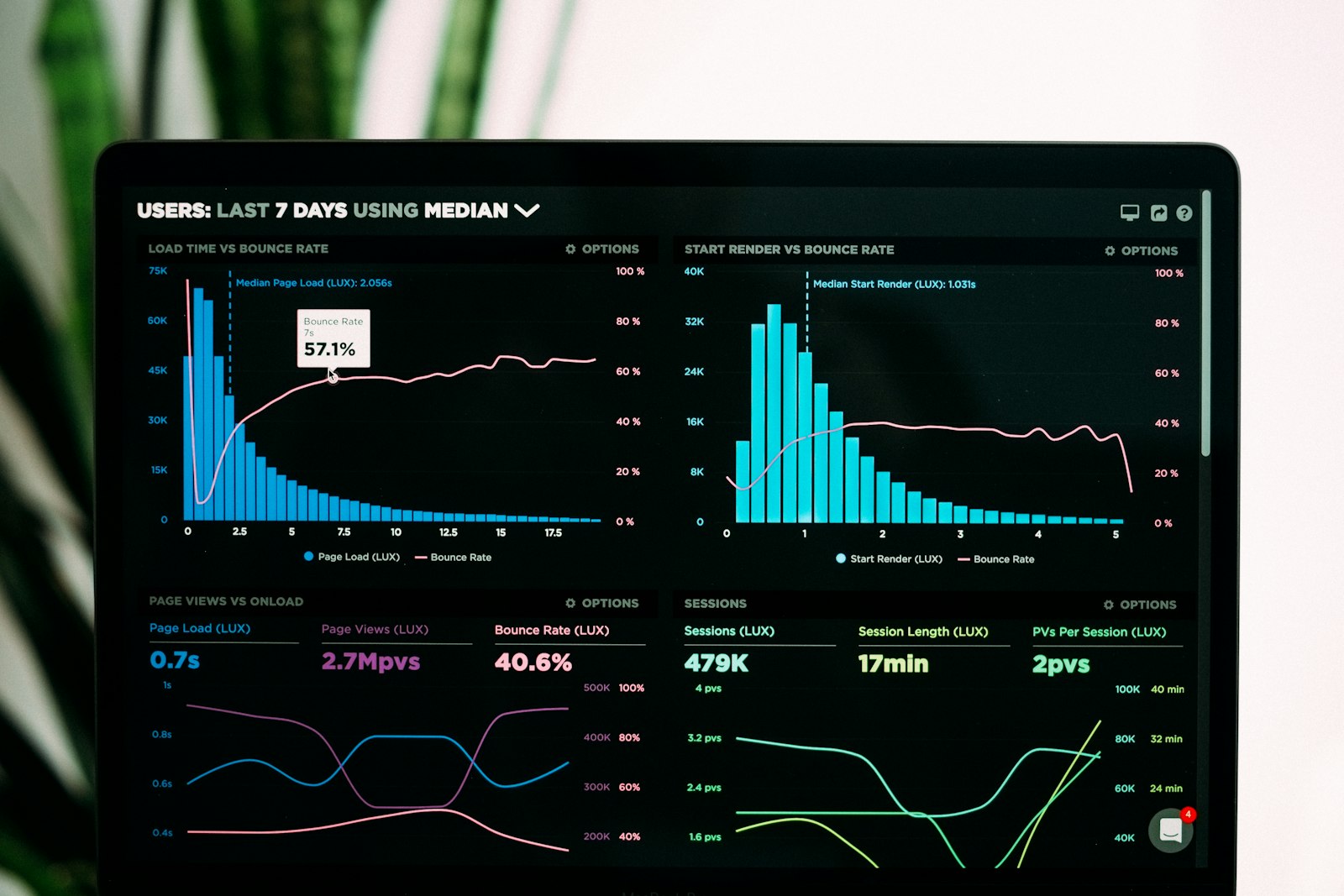A laptop showing data analytics dashboards